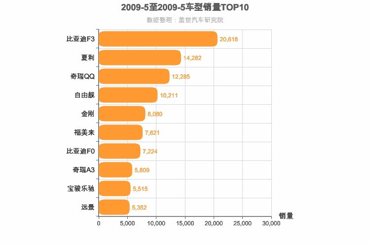 2009年5月自主车型销量排行榜