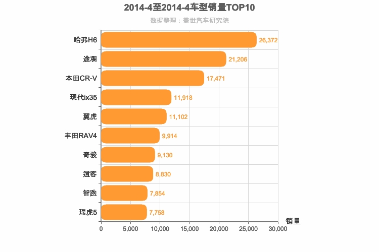 2014年4月紧凑型SUV销量排行榜