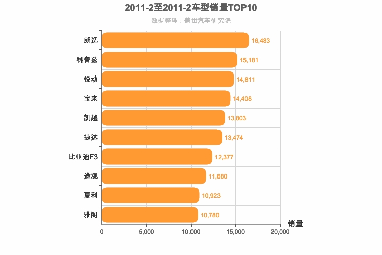 2011年2月车型销量排行榜