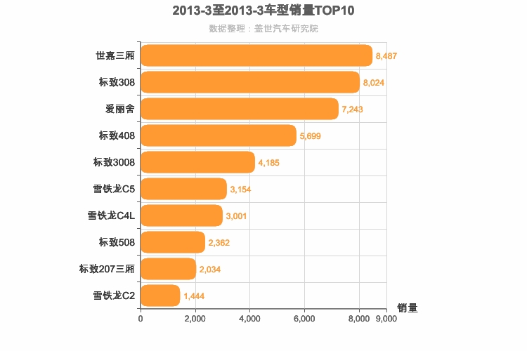 2013年3月法系车型销量排行榜