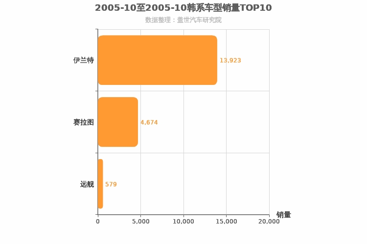 2005年10月韩系轿车销量排行榜