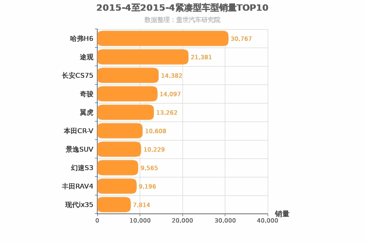 2015年4月紧凑型SUV销量排行榜