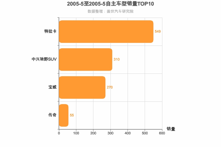 2005年5月自主中型SUV销量排行榜