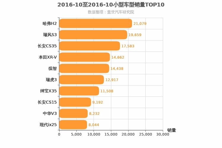 2016年10月小型SUV销量排行榜