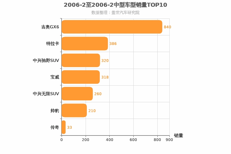 2006年2月中型SUV销量排行榜
