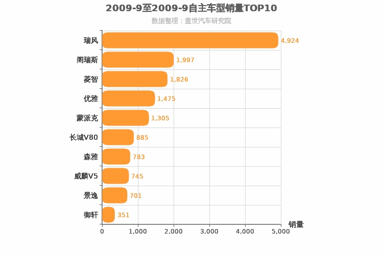 2009年9月自主MPV销量排行榜
