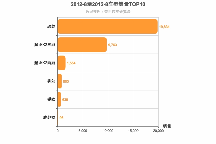 2012年8月韩系A0级轿车销量排行榜