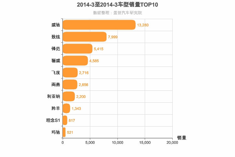 2014年3月日系A0级轿车销量排行榜