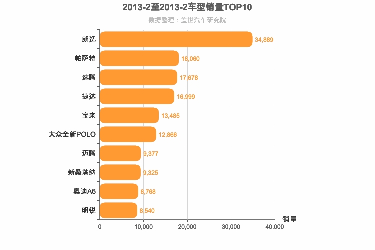 2013年2月德系轿车销量排行榜