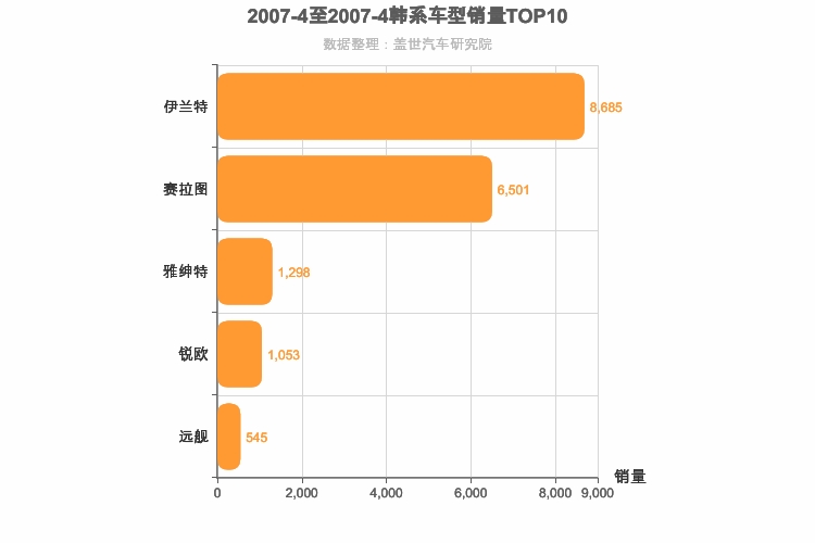 2007年4月韩系轿车销量排行榜
