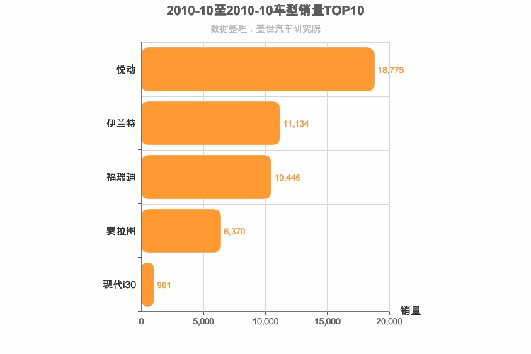 2010年10月韩系A级轿车销量排行榜