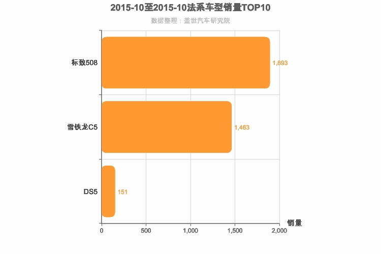 2015年10月法系B级轿车销量排行榜