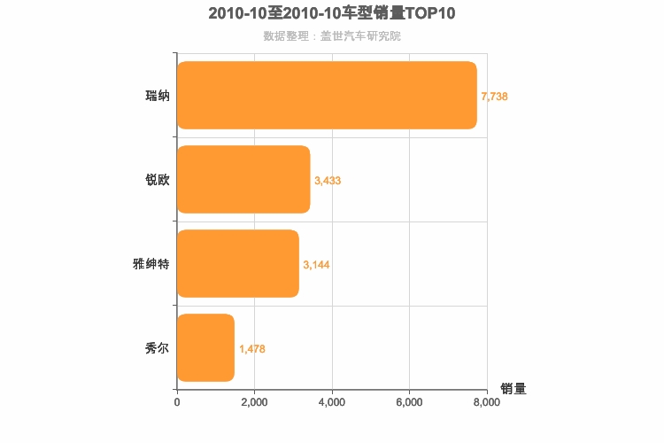 2010年10月韩系A0级轿车销量排行榜