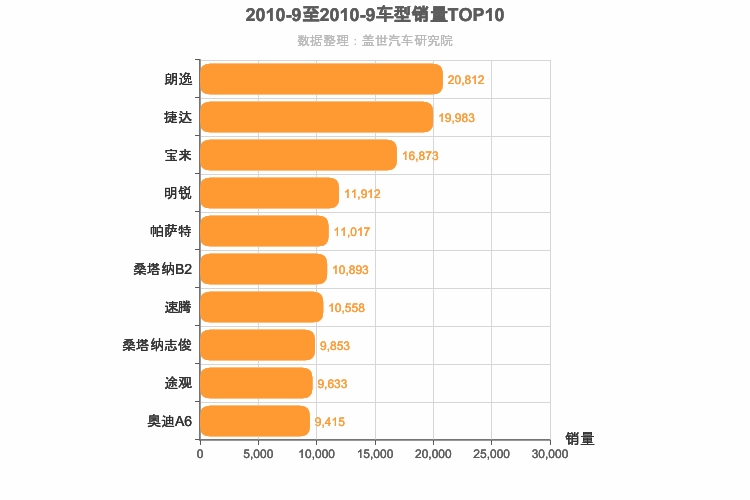 2010年9月德系车型销量排行榜
