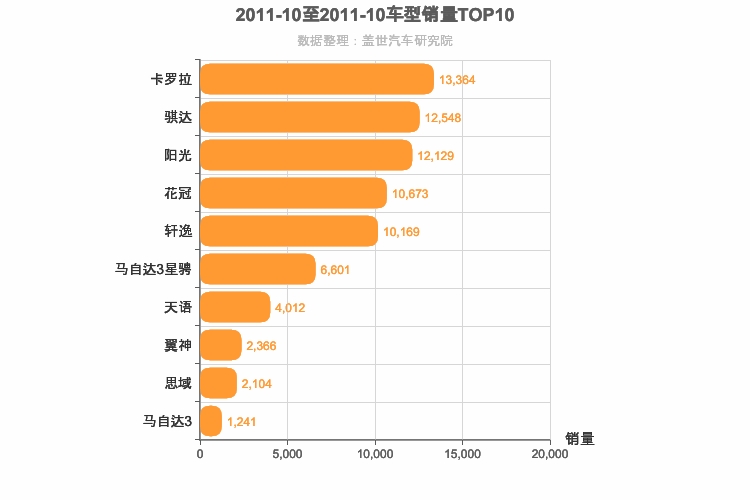 2011年10月日系A级轿车销量排行榜