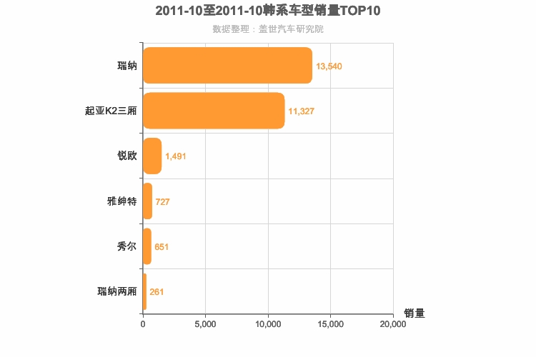 2011年10月韩系A0级轿车销量排行榜