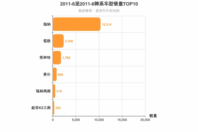 2011年6月韩系A0级轿车销量排行榜