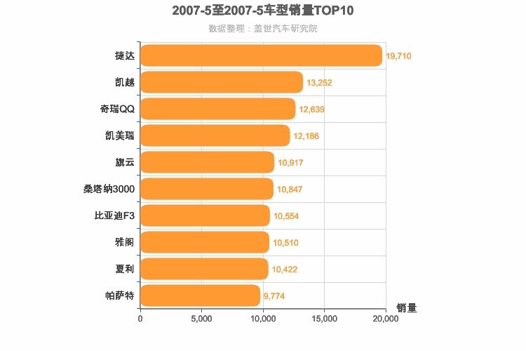 2007年5月车型销量排行榜