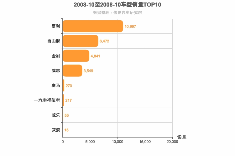 2008年10月自主A0级轿车销量排行榜