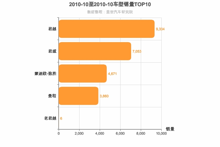 2010年10月美系B级轿车销量排行榜
