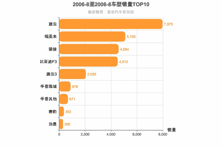 2006年8月自主A级轿车销量排行榜