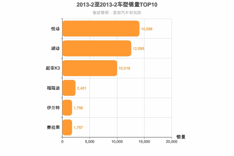 2013年2月韩系A级轿车销量排行榜