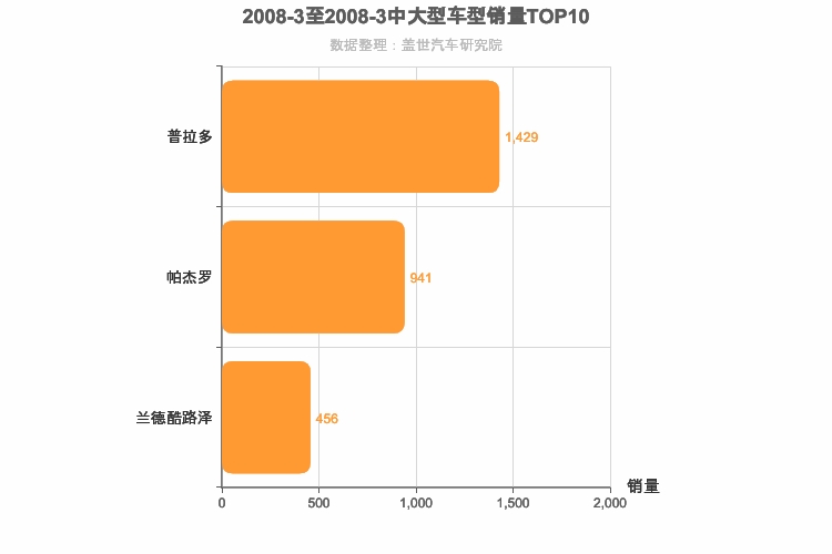 2008年3月中大型SUV销量排行榜