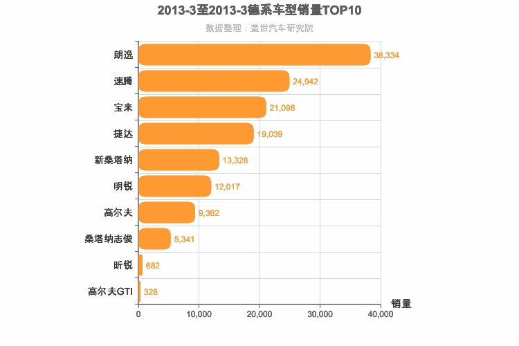 2013年3月德系A级轿车销量排行榜