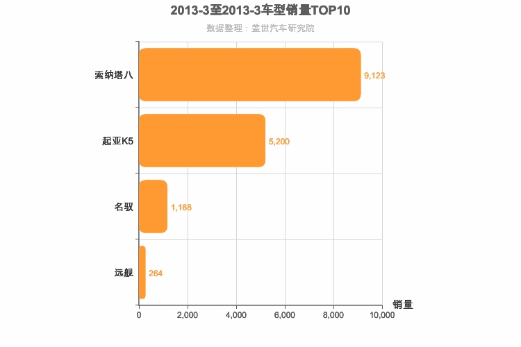 2013年3月韩系B级轿车销量排行榜
