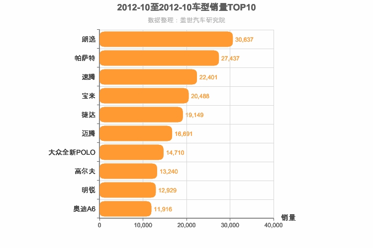2012年10月德系轿车销量排行榜