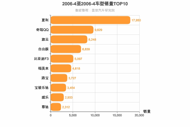 2006年4月自主轿车销量排行榜