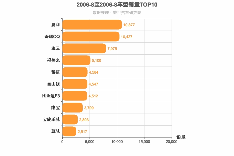 2006年8月自主车型销量排行榜