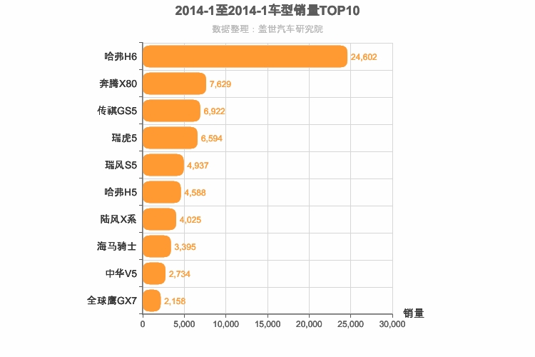 2014年1月自主紧凑型SUV销量排行榜