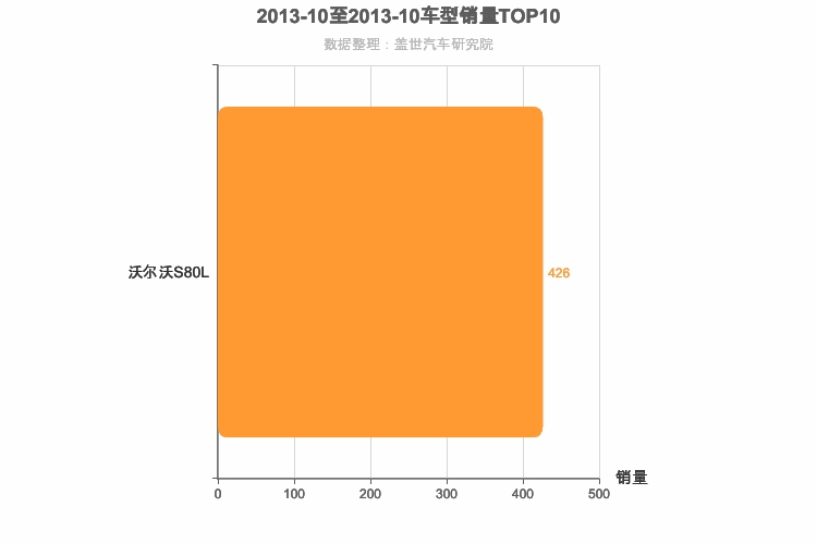 2013年10月瑞系车型销量排行榜
