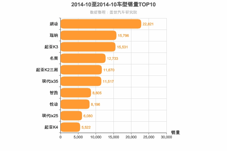 2014年10月韩系车型销量排行榜