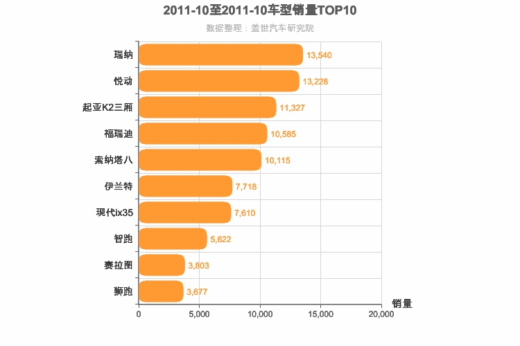2011年10月韩系车型销量排行榜