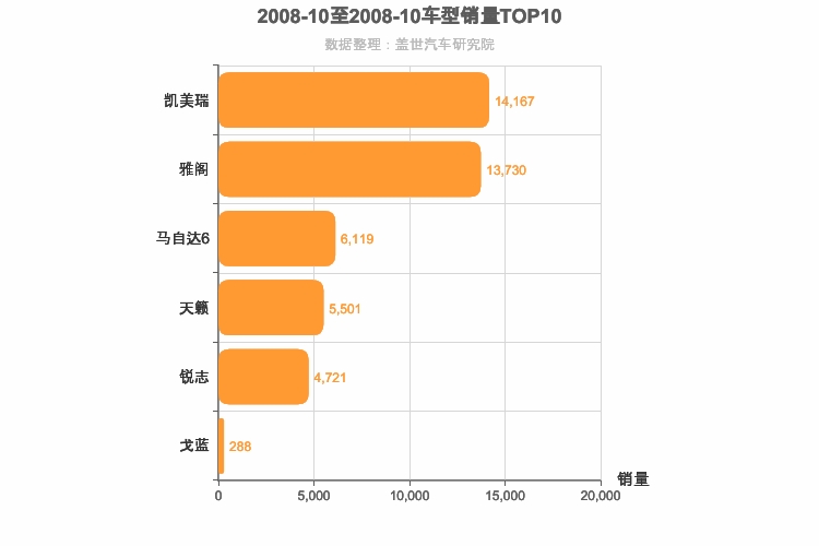 2008年10月日系B级轿车销量排行榜