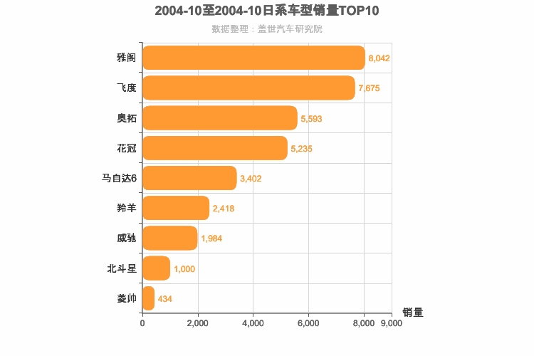 2004年10月日系轿车销量排行榜