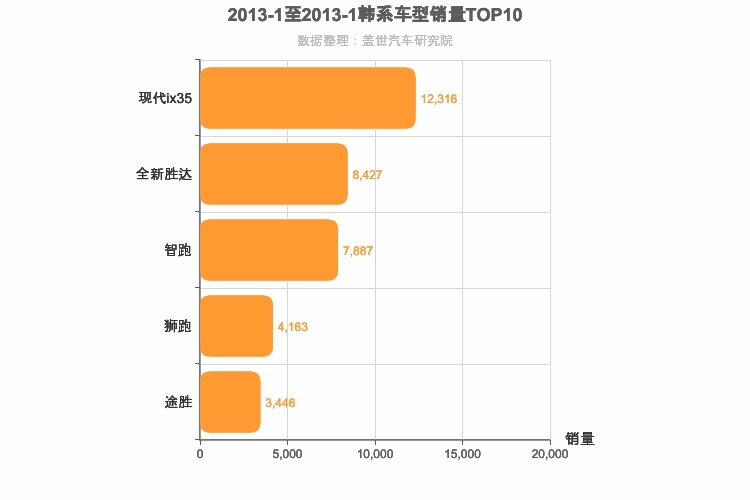 2013年1月韩系SUV销量排行榜