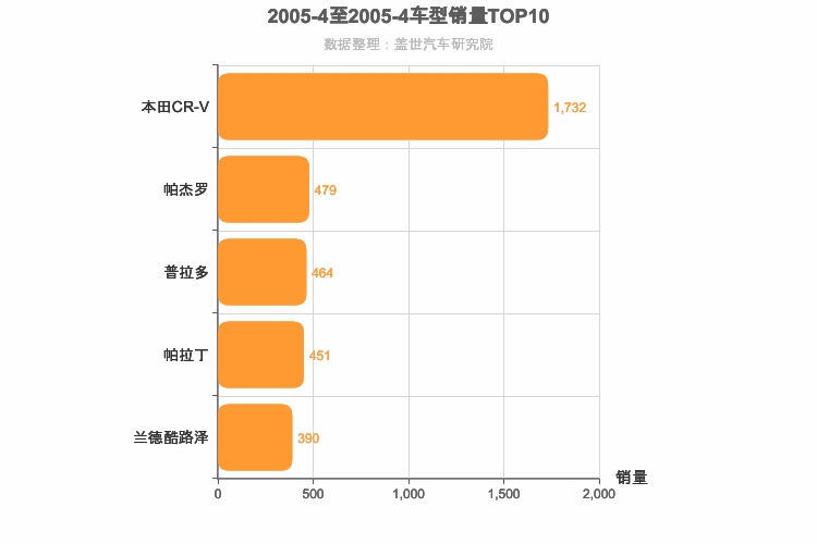 2005年4月日系SUV销量排行榜