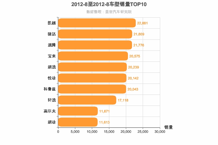 2012年8月A级轿车销量排行榜