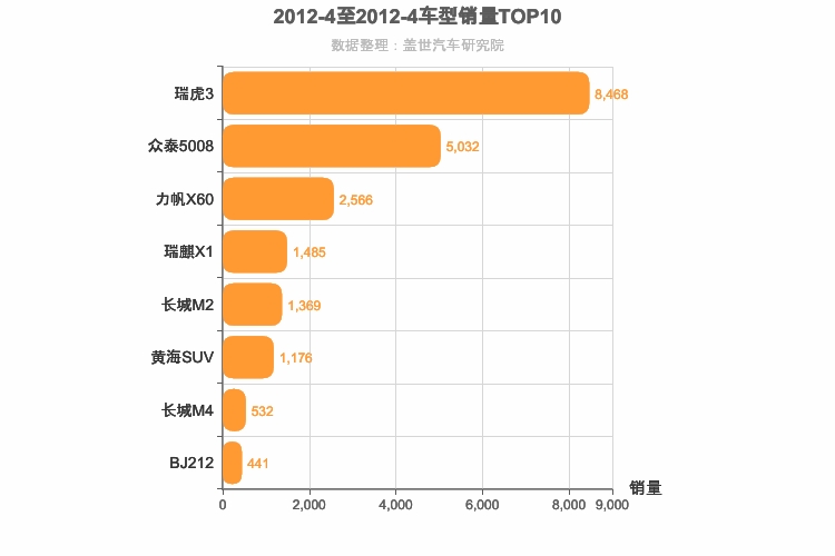 2012年4月自主小型SUV销量排行榜