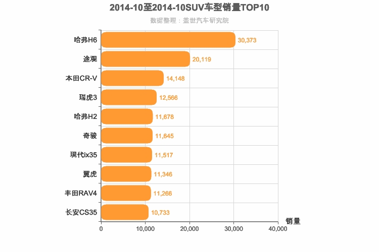 2014年10月SUV销量排行榜