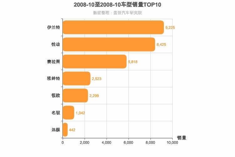 2008年10月韩系轿车销量排行榜