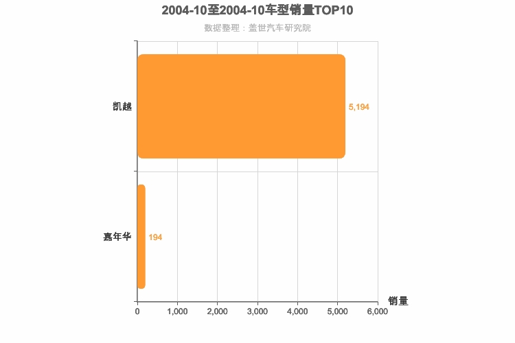 2004年10月美系轿车销量排行榜