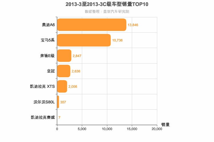 2013年3月C级轿车销量排行榜