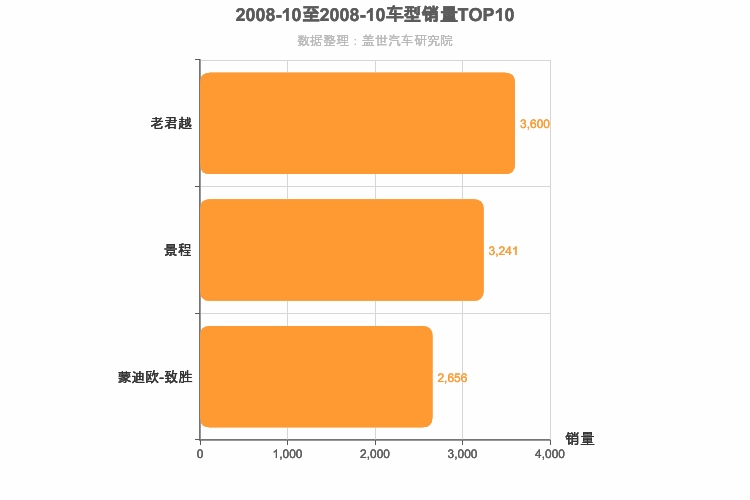 2008年10月美系B级轿车销量排行榜
