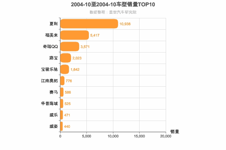 2004年10月自主轿车销量排行榜