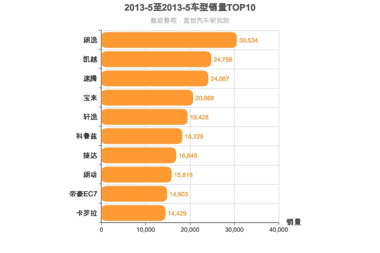 2013年5月A级轿车销量排行榜