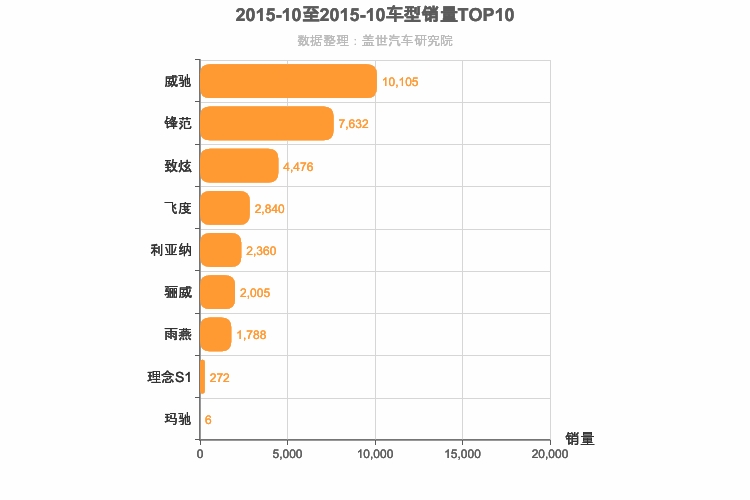 2015年10月日系A0级轿车销量排行榜